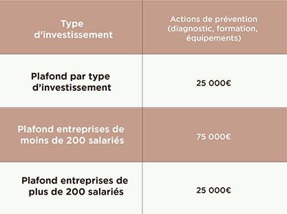 Tableau investissement Carsat 2025